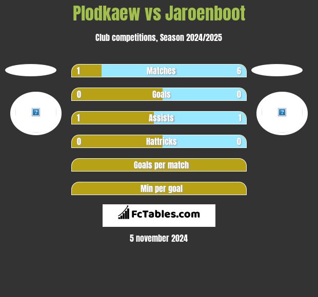 Plodkaew vs Jaroenboot h2h player stats