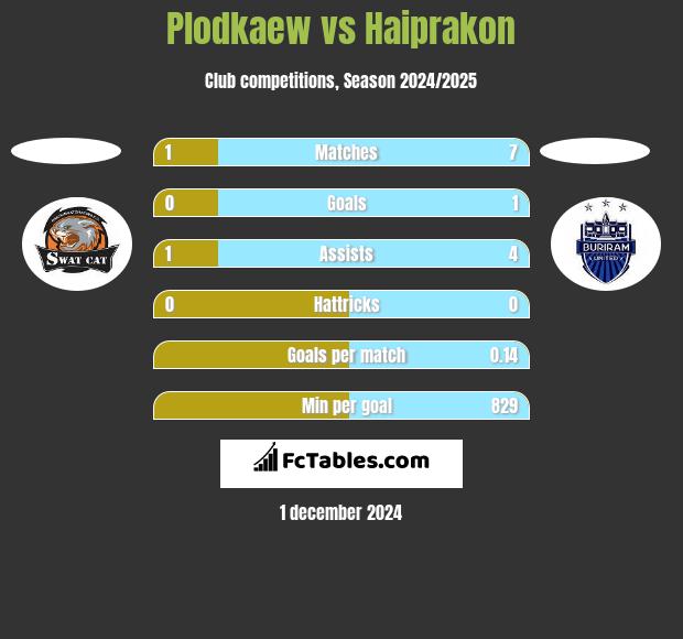 Plodkaew vs Haiprakon h2h player stats