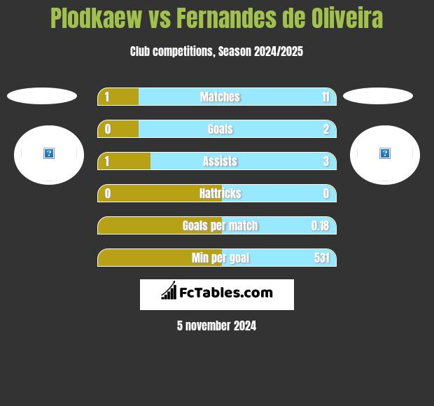 Plodkaew vs Fernandes de Oliveira h2h player stats