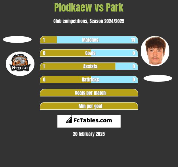 Plodkaew vs Park h2h player stats