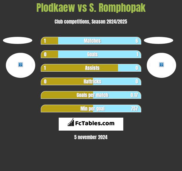 Plodkaew vs S. Romphopak h2h player stats