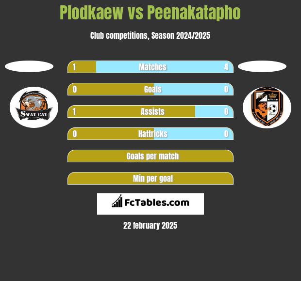 Plodkaew vs Peenakatapho h2h player stats