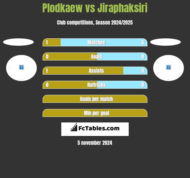 Plodkaew vs Jiraphaksiri h2h player stats