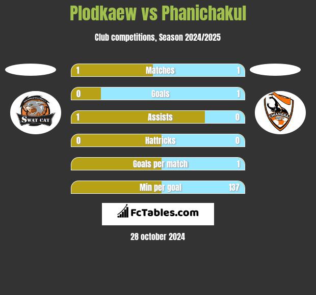 Plodkaew vs Phanichakul h2h player stats