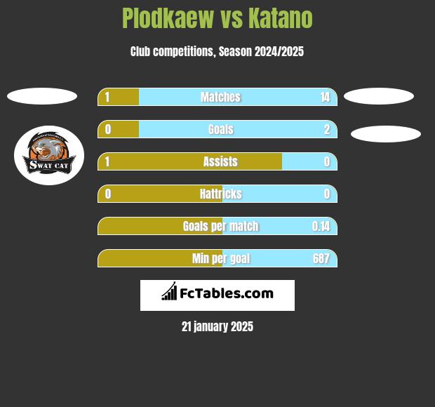 Plodkaew vs Katano h2h player stats