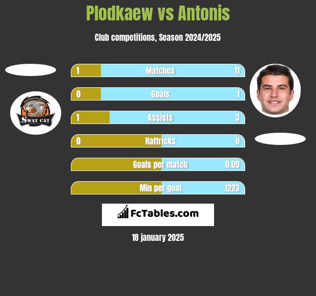 Plodkaew vs Antonis h2h player stats