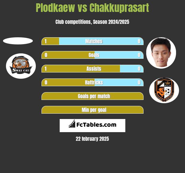 Plodkaew vs Chakkuprasart h2h player stats