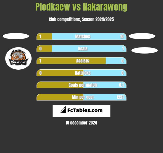 Plodkaew vs Nakarawong h2h player stats