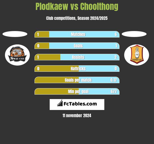 Plodkaew vs Choolthong h2h player stats