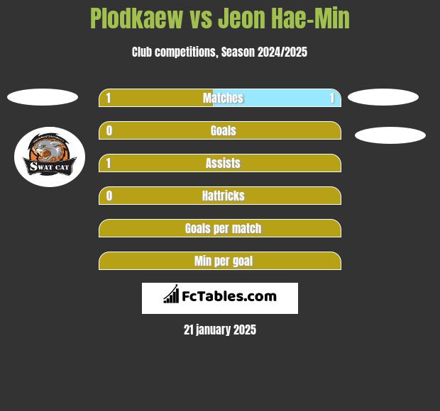 Plodkaew vs Jeon Hae-Min h2h player stats