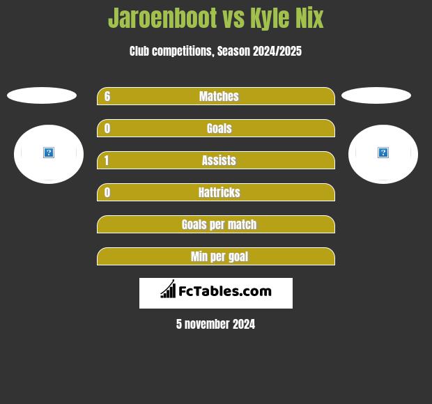 Jaroenboot vs Kyle Nix h2h player stats