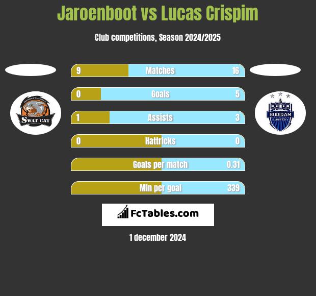 Jaroenboot vs Lucas Crispim h2h player stats