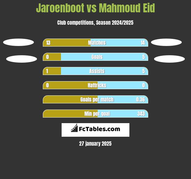 Jaroenboot vs Mahmoud Eid h2h player stats