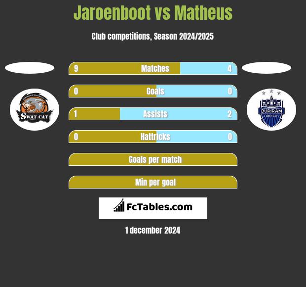 Jaroenboot vs Matheus h2h player stats