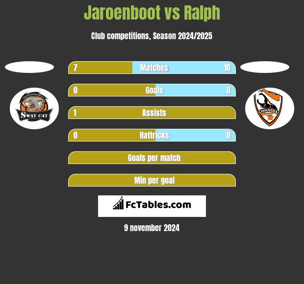 Jaroenboot vs Ralph h2h player stats