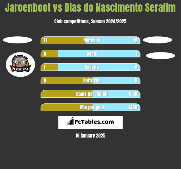 Jaroenboot vs Dias do Nascimento Serafim h2h player stats