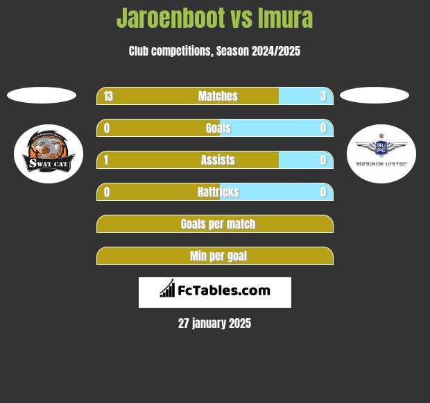 Jaroenboot vs Imura h2h player stats