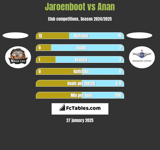 Jaroenboot vs Anan h2h player stats