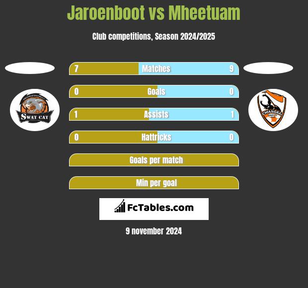 Jaroenboot vs Mheetuam h2h player stats