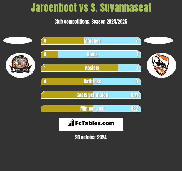 Jaroenboot vs S. Suvannaseat h2h player stats