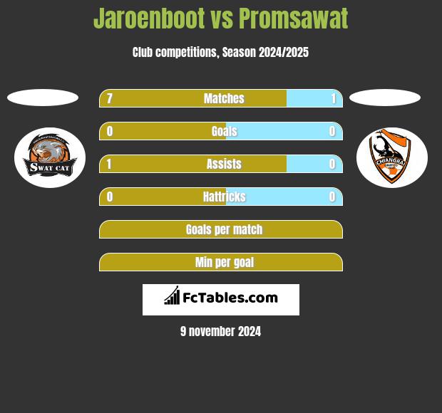 Jaroenboot vs Promsawat h2h player stats