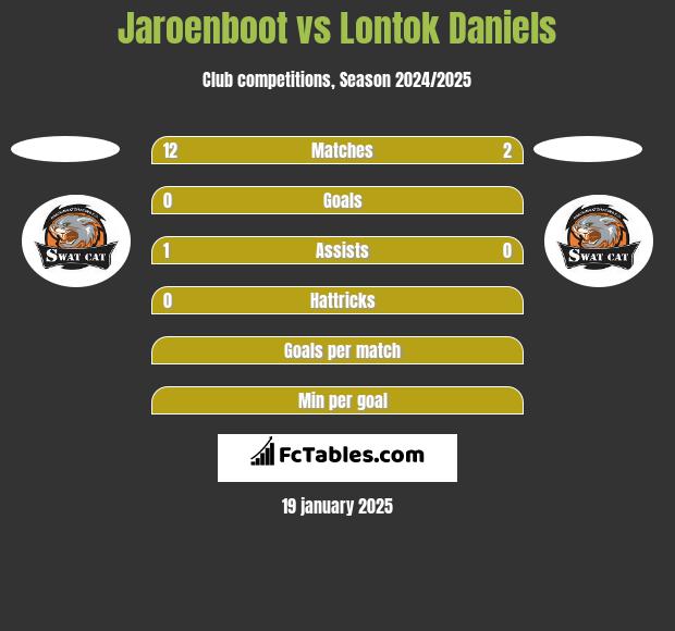 Jaroenboot vs Lontok Daniels h2h player stats