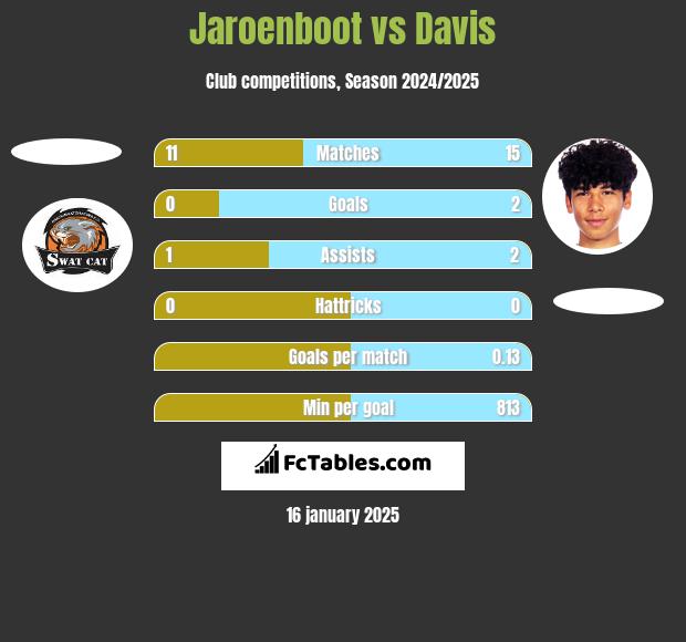 Jaroenboot vs Davis h2h player stats