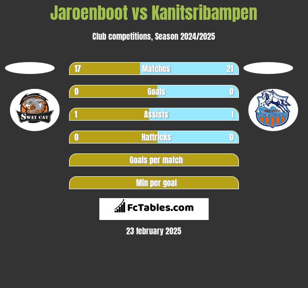 Jaroenboot vs Kanitsribampen h2h player stats