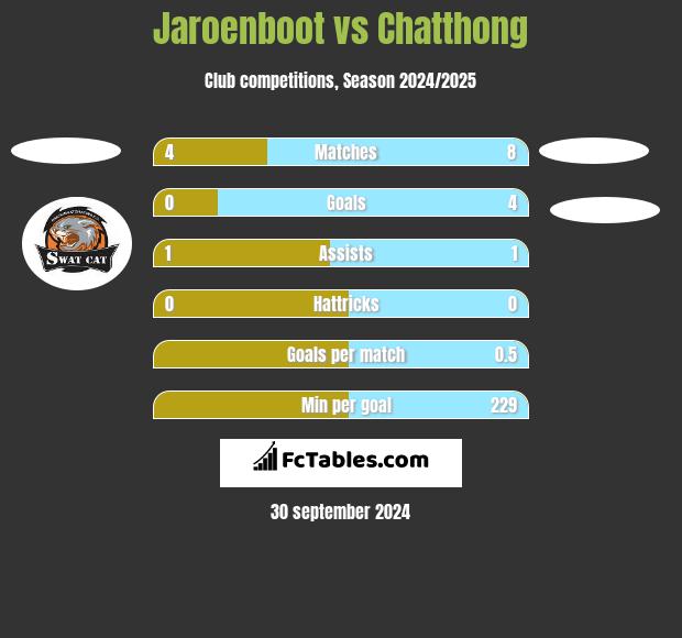 Jaroenboot vs Chatthong h2h player stats