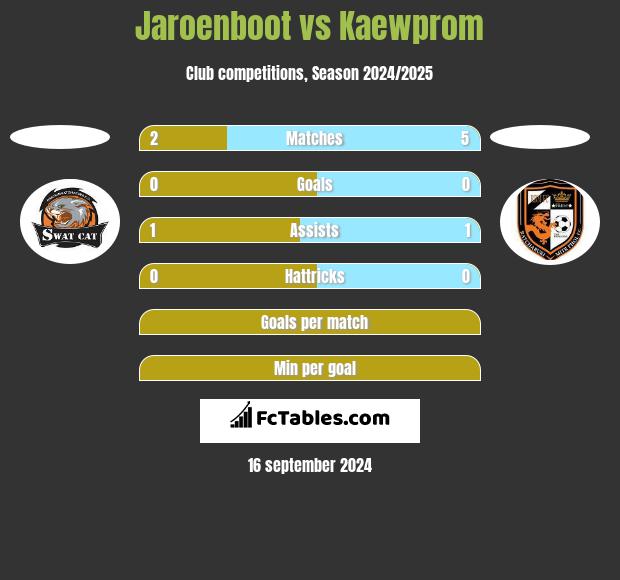 Jaroenboot vs Kaewprom h2h player stats