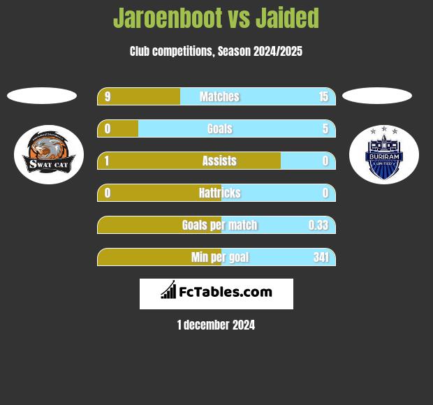 Jaroenboot vs Jaided h2h player stats