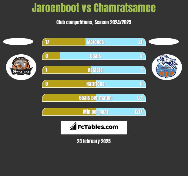 Jaroenboot vs Chamratsamee h2h player stats