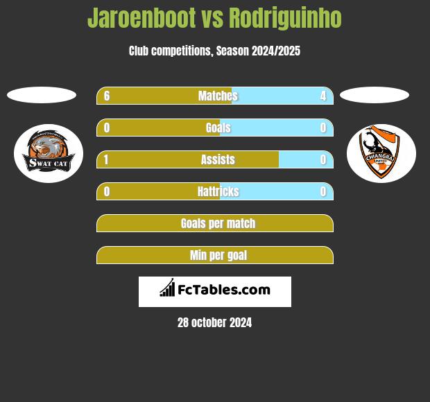 Jaroenboot vs Rodriguinho h2h player stats