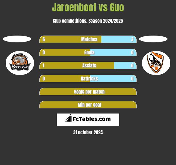 Jaroenboot vs Guo h2h player stats