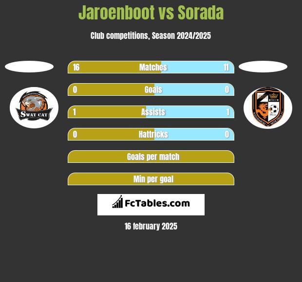 Jaroenboot vs Sorada h2h player stats