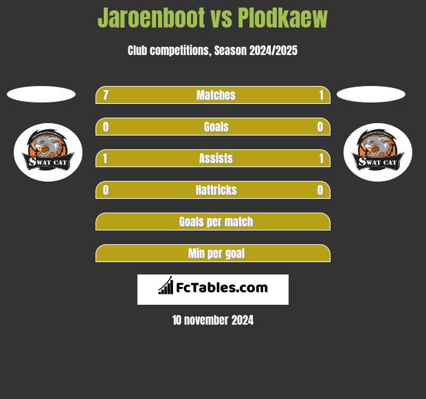 Jaroenboot vs Plodkaew h2h player stats