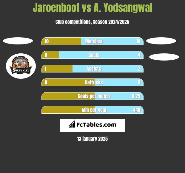 Jaroenboot vs A. Yodsangwal h2h player stats