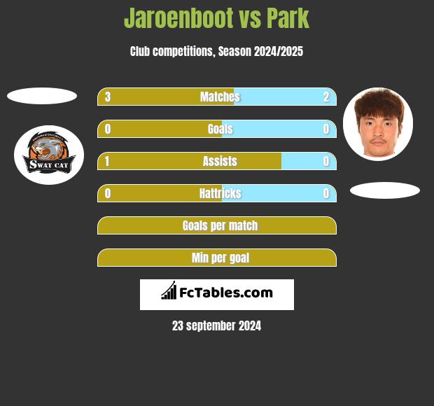 Jaroenboot vs Park h2h player stats