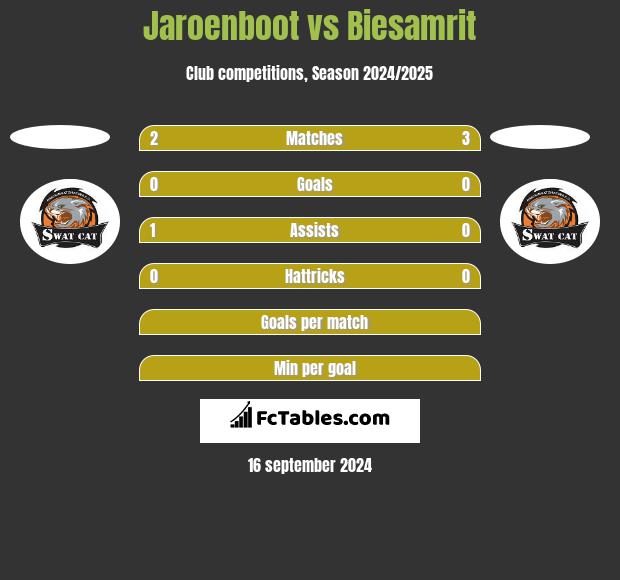 Jaroenboot vs Biesamrit h2h player stats