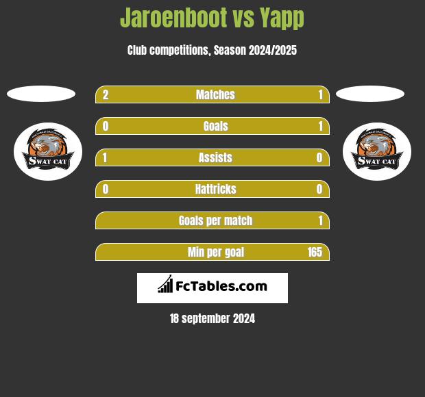 Jaroenboot vs Yapp h2h player stats