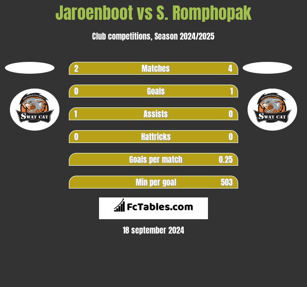 Jaroenboot vs S. Romphopak h2h player stats