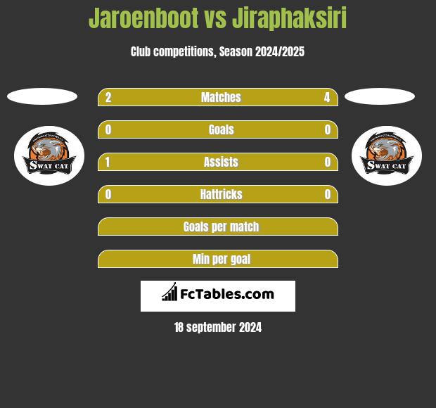 Jaroenboot vs Jiraphaksiri h2h player stats