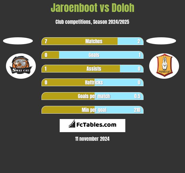 Jaroenboot vs Doloh h2h player stats