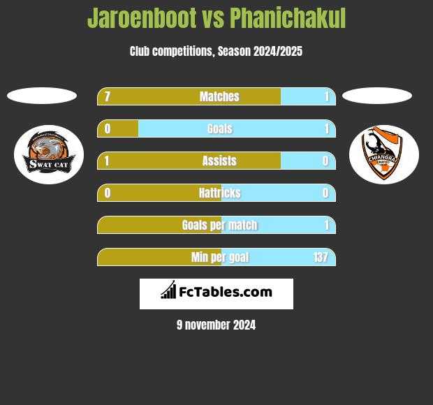 Jaroenboot vs Phanichakul h2h player stats