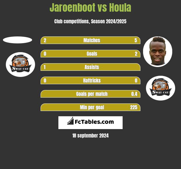 Jaroenboot vs Houla h2h player stats