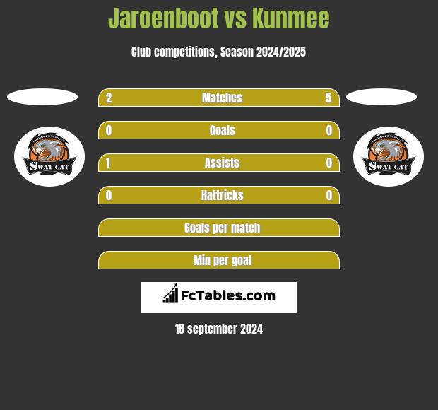 Jaroenboot vs Kunmee h2h player stats