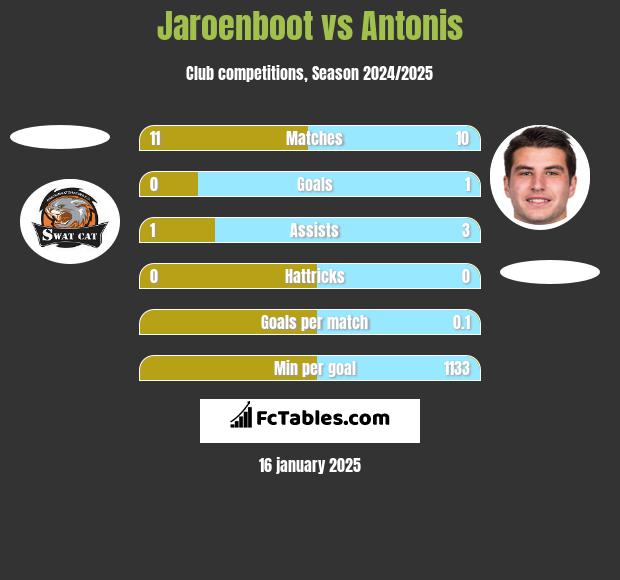 Jaroenboot vs Antonis h2h player stats