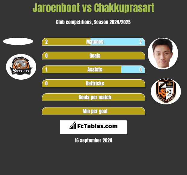 Jaroenboot vs Chakkuprasart h2h player stats