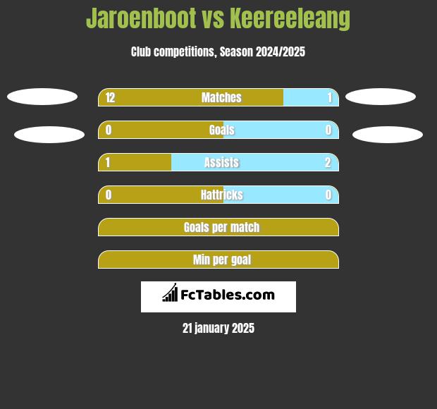 Jaroenboot vs Keereeleang h2h player stats