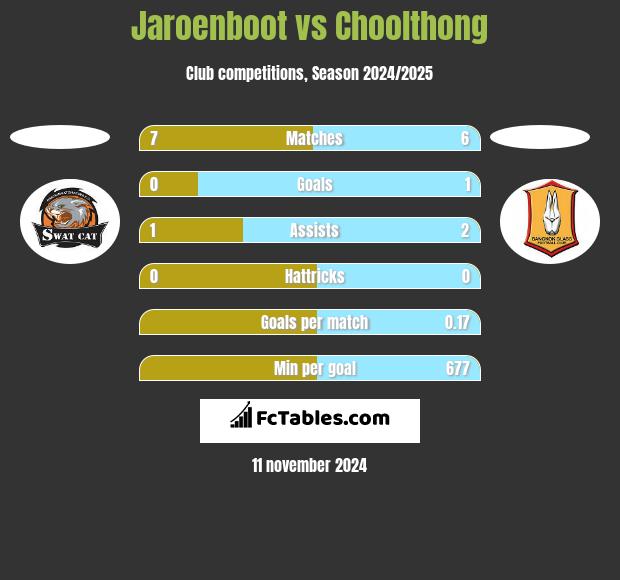 Jaroenboot vs Choolthong h2h player stats